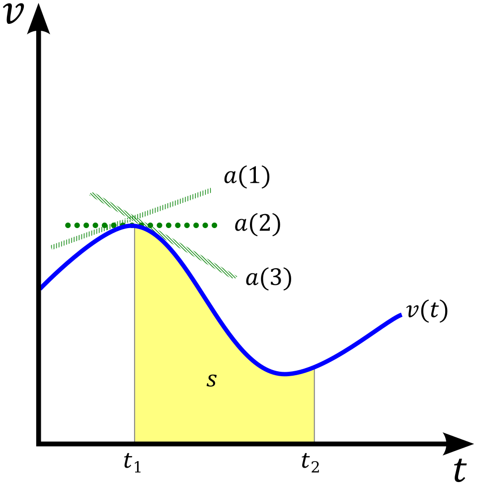 Velocity vs Time Graph